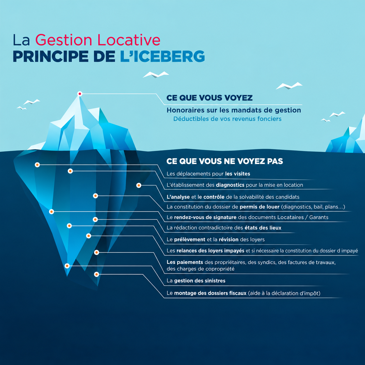 Présentation des missions de gestion locative selon le principe de l’iceberg